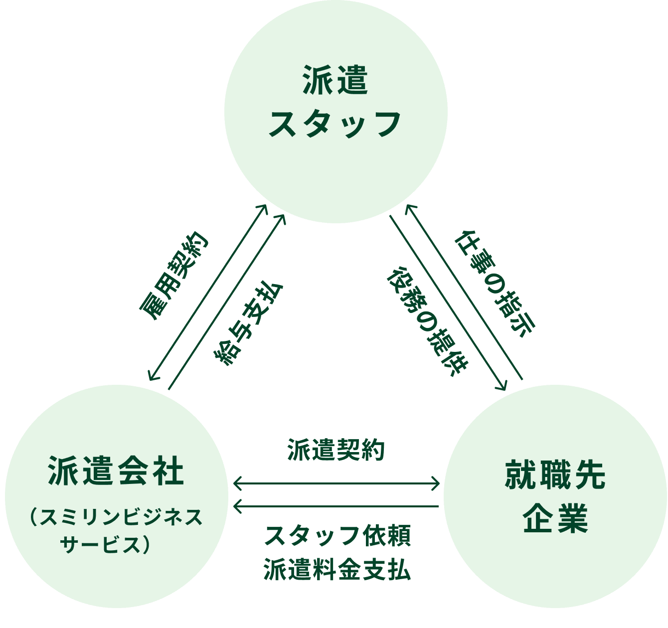派遣のしくみ