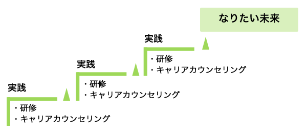 SBSのキャリア形成支援イメージ図